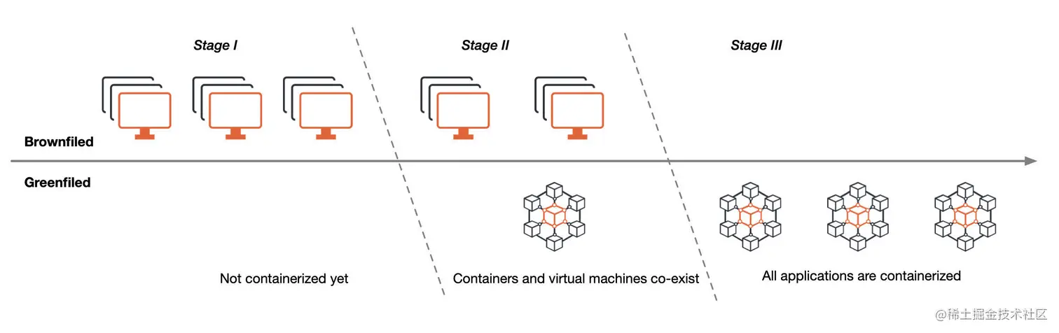 图一：从集成虚拟机到在 mesh 中访问虚拟机中服务的详细流程