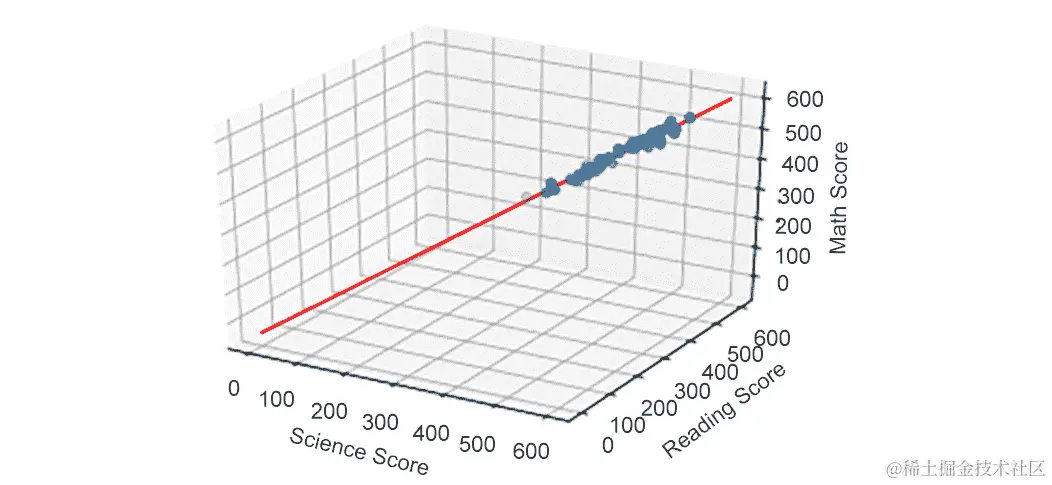 图 9.24：线性方程似乎很好地适合我们的数据