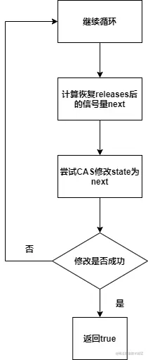 Semaphore的tryReleaseShared