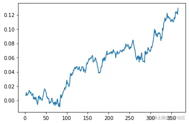Daily mean returns cumsum