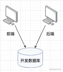 本地环境