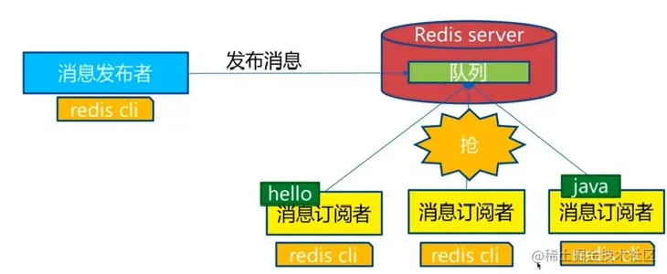 redis做消息队列，香吗？