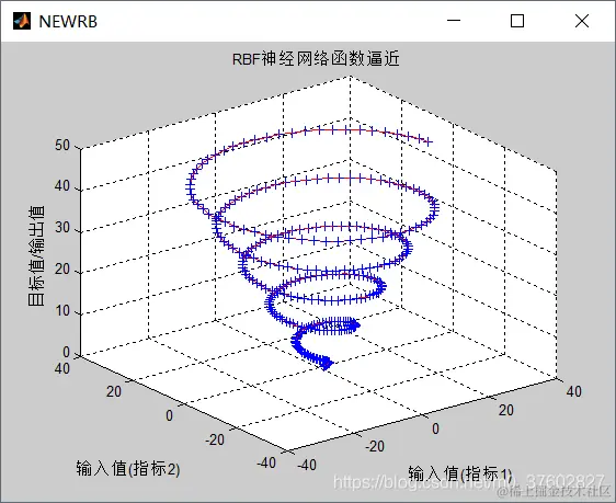 蓝色的“+”为原函数，红色的线为逼近函数