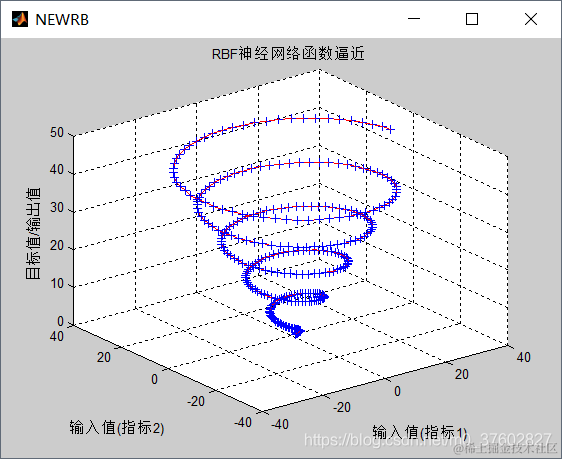 蓝色的“+”为原函数，红色的线为逼近函数
