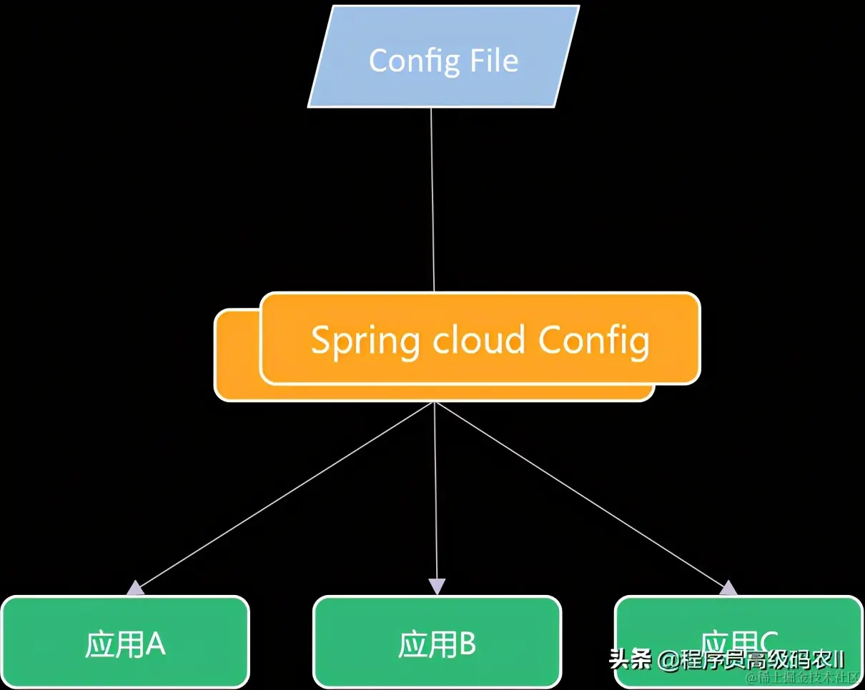 一文吃透微服务配置中心：SpringCloudConfig
