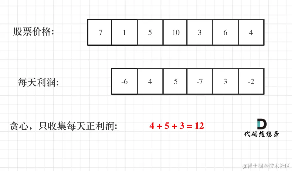 122.买卖股票的最佳时机II