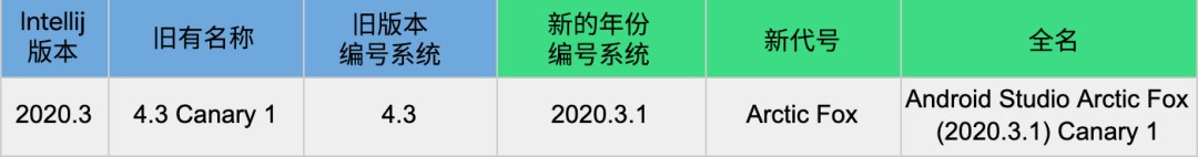 Android Studio启用新代号，新版本Arctic Fox（白狐）重点新特性一览！