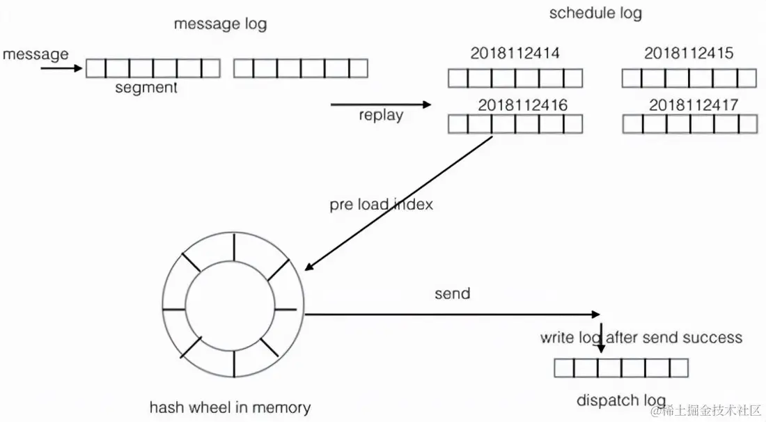 延时消息常见实现方案