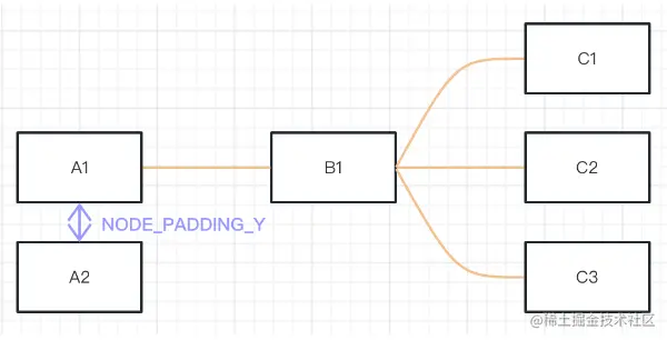 只有两个节点时的位置