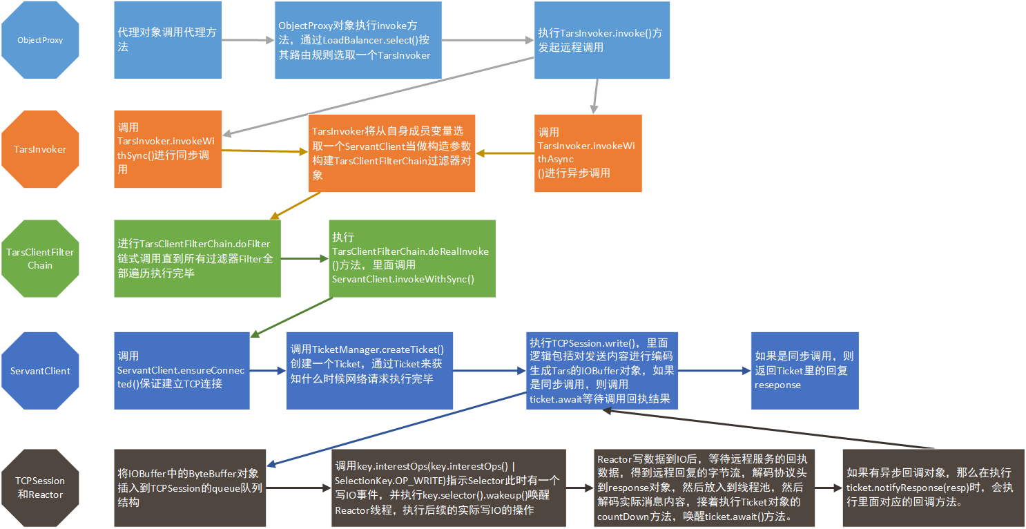 远程调用流程