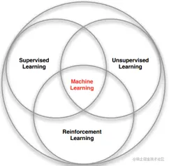 图1 机器学习分支