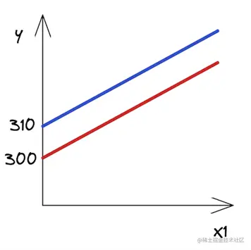 A line plot showing two best-fit lines running in parallel