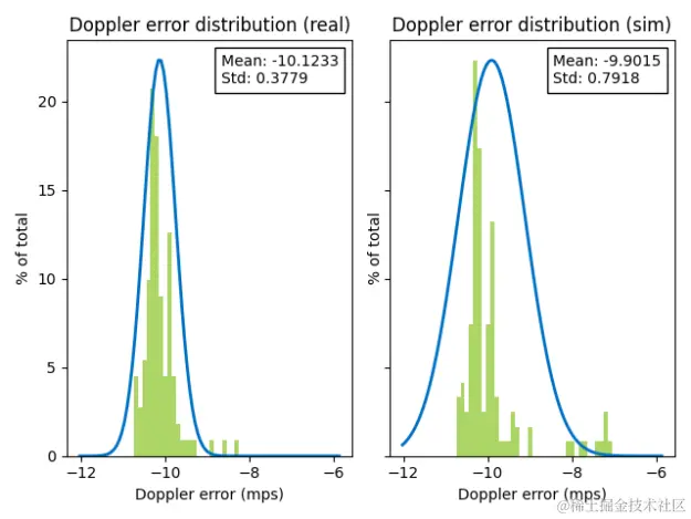 Histograms comparing the error distributions in Doppler effect between real and simulated radar.