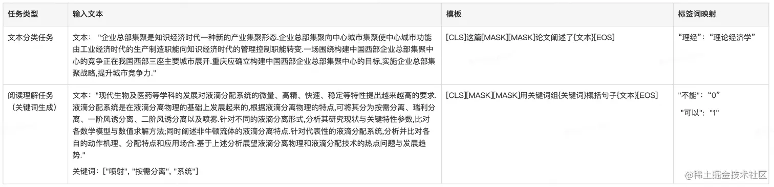 表1 FewCLUE数据集中PET模板构建