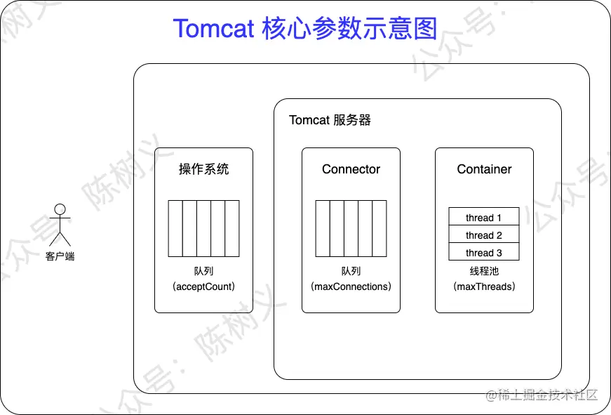 Tomcat核心参数示意图