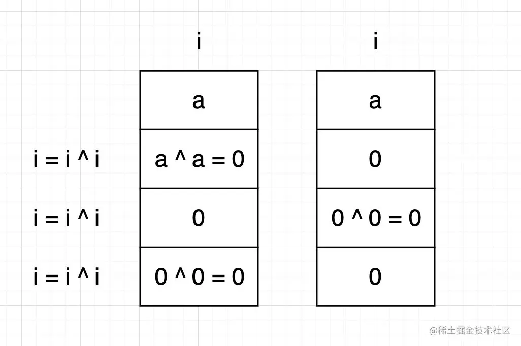 对同一地址的变量做异或交换