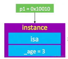 实例对象的内存分配