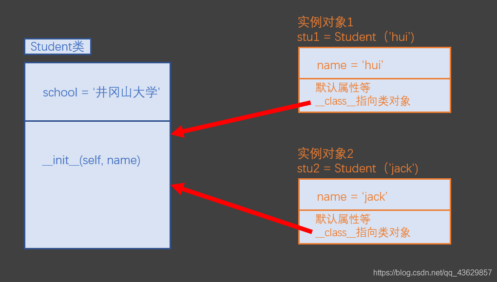 类对象派生实例对象