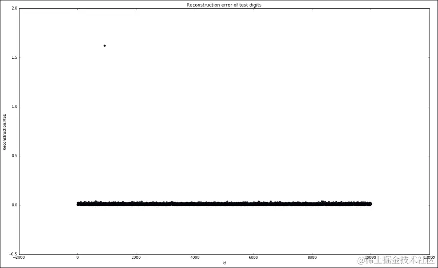 MNIST 数字异常识别