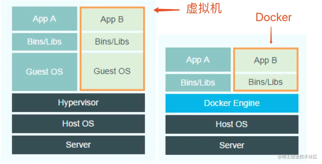 -- 左边为虚拟机，右边为docker环境 --