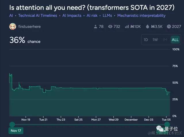 Transformer挑战者出现！斯坦福CMU联合团队，模型代码都开源