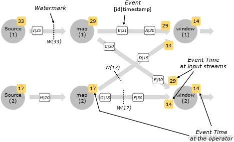 平行流中的watermark