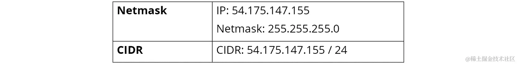 图 3.2：子网掩码及其 CIDR 表示法