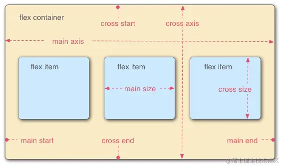 CSS3弹性Flex布局