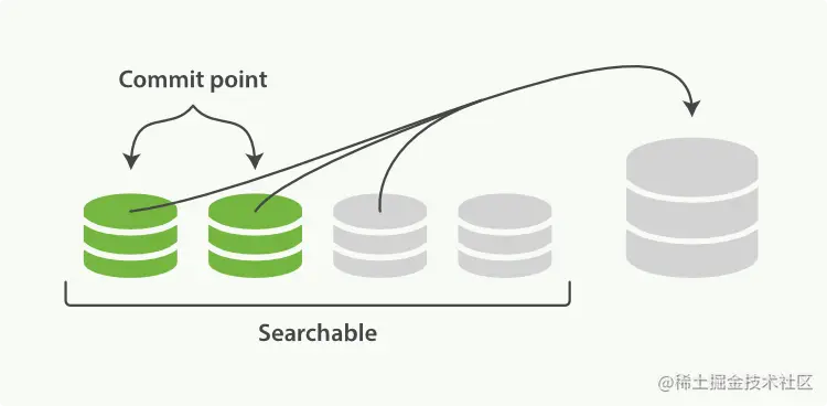 Two commited segments and one uncommited segment in the process of being merged into a bigger segment