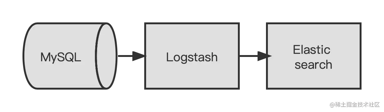 Logstash同步数据流程图