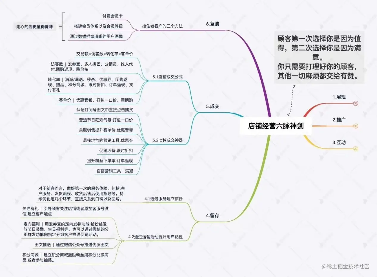28张高清数据分析全知识地图，强烈建议收藏