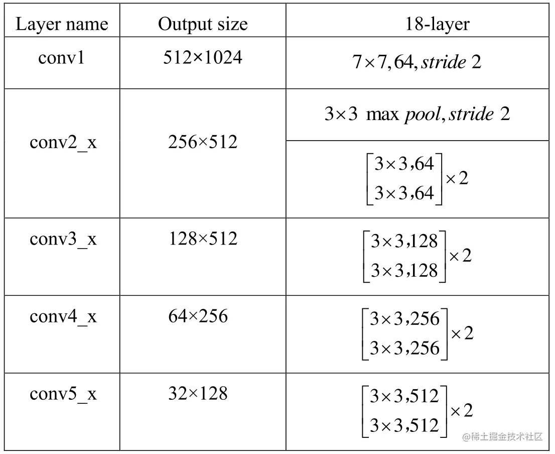 ResNet18 网络具体参数表
