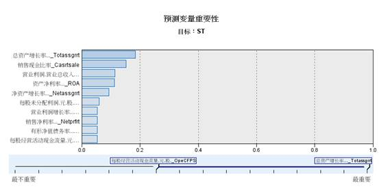【大数据部落】用决策树神经网络预测ST的股票