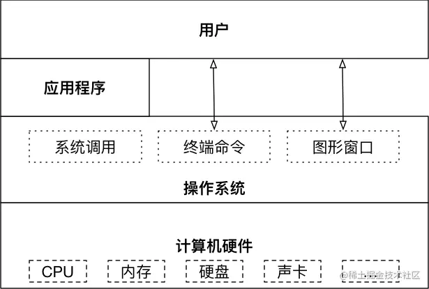 001_OS作为接口的示意图