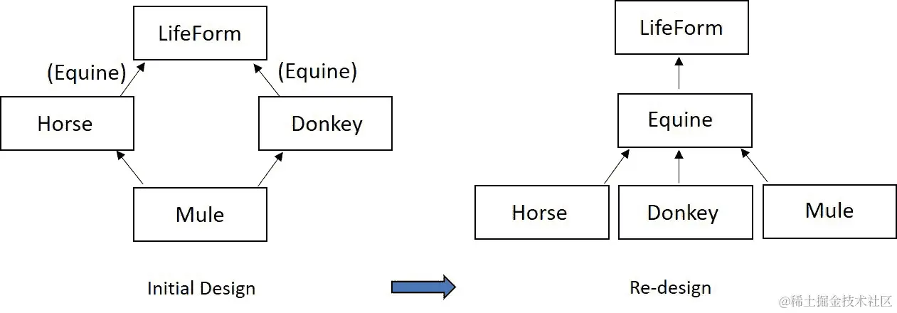 图 9.2 - 重新设计的菱形多重继承，没有多重继承