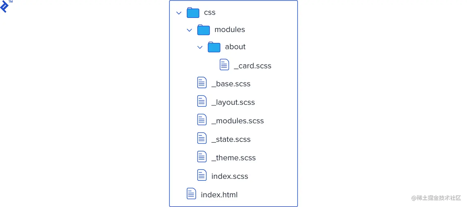 使用 SMACSS 和 Sass 的示例文件/文件夹层次结构