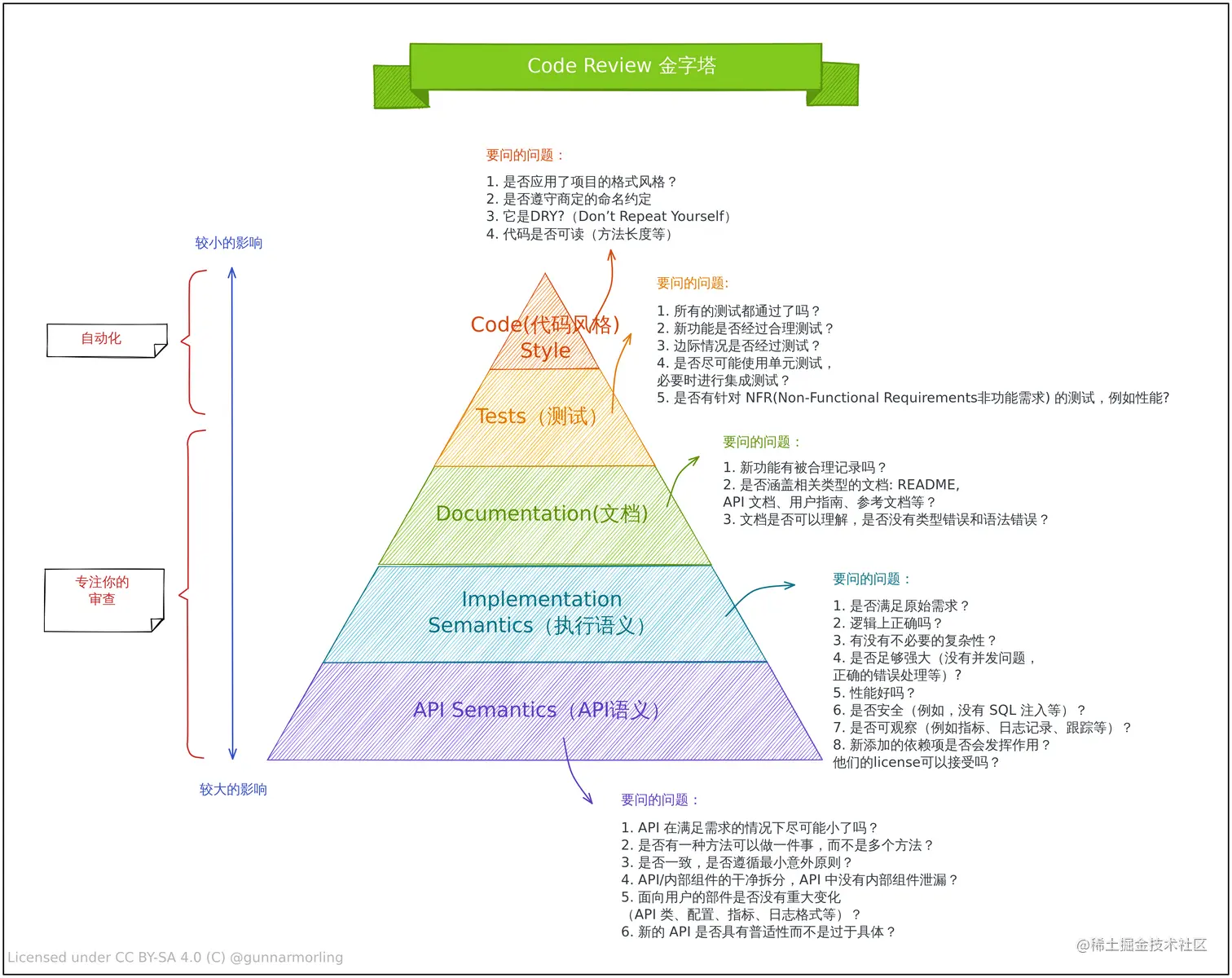 code_review_pyramid.png