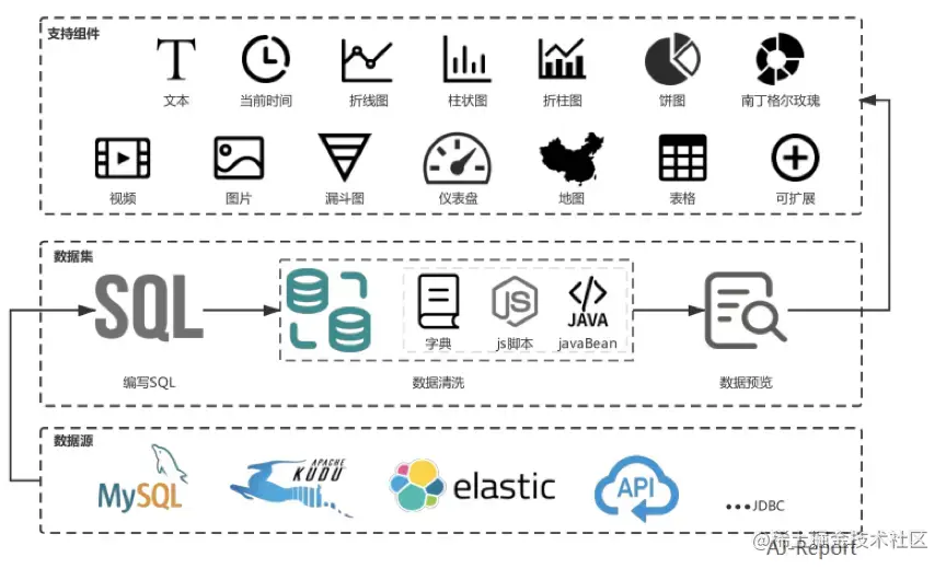 大屏组件与数据源