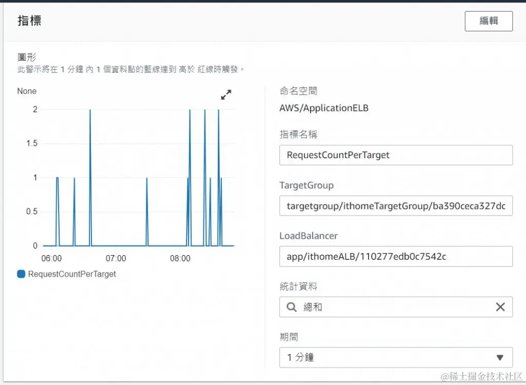 CloudWatch Alarm 指定指标