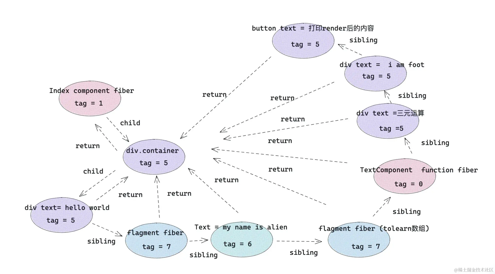 JSX 最终形成的 fiber 结构图