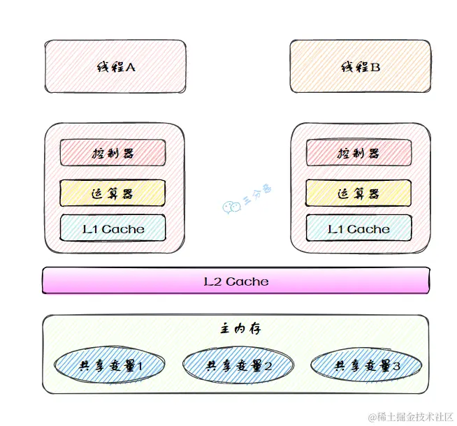 实际线程工作模型