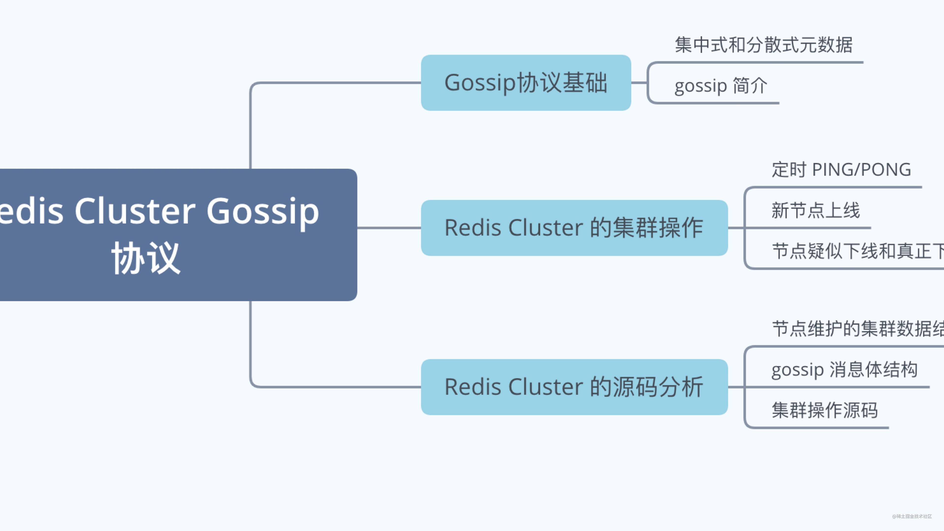 一万字详解 Redis Cluster Gossip 协议