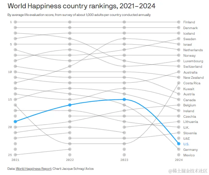 美国下降幅度最大（蓝色线条）