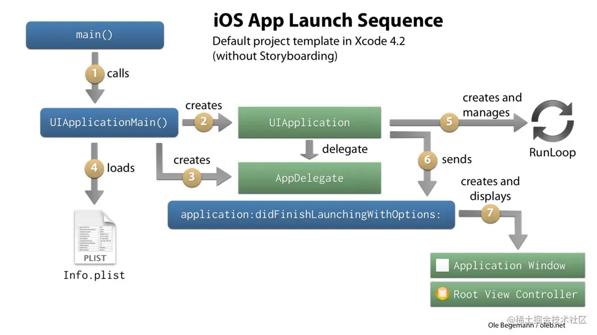 iOs App Launch Sequence.png