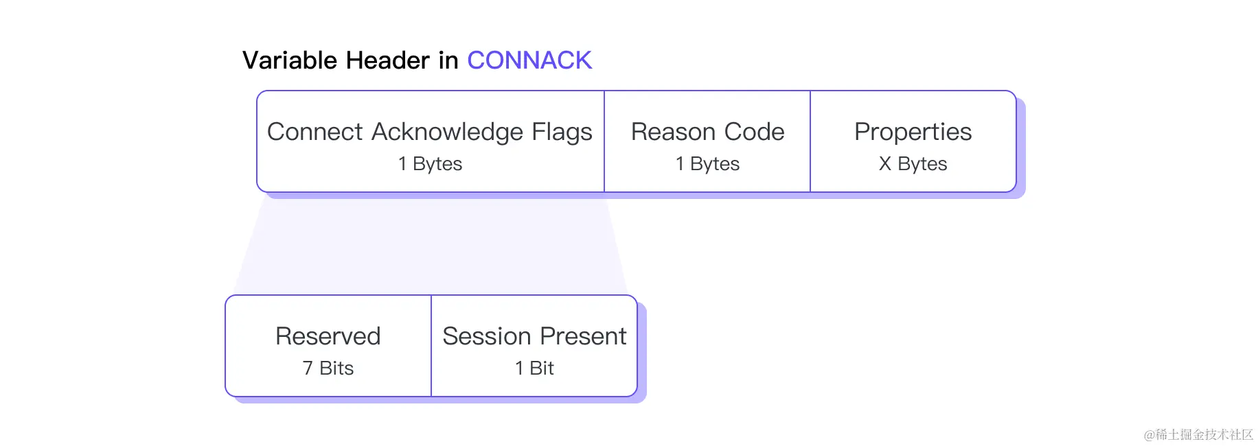 MQTT CONNACK 可变报头