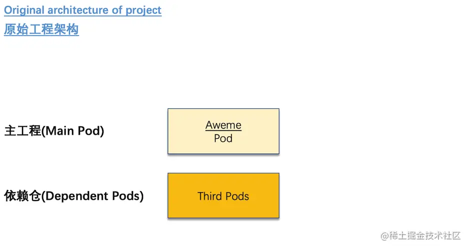 图3：抖音项目原始工程架构图