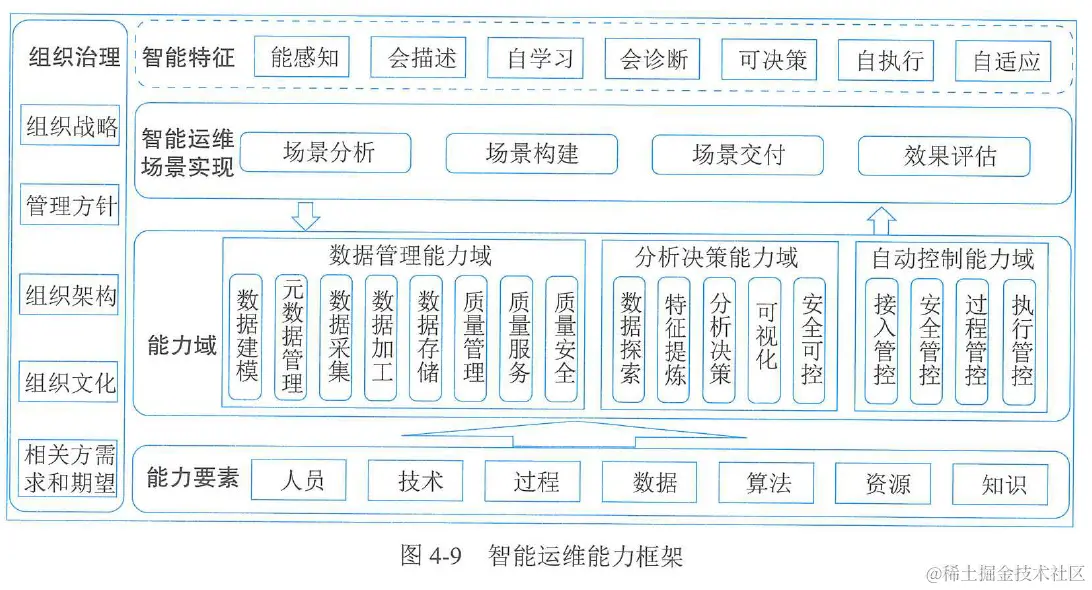 图4-9 智能运维能力框架