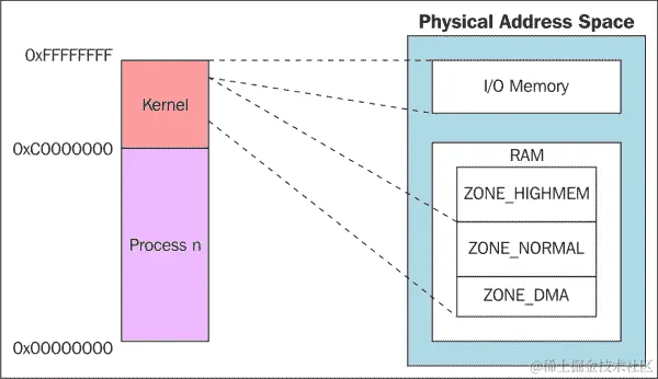 内存映射和管理