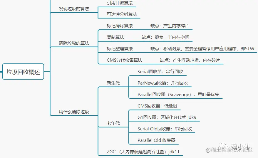 Java虚拟机之垃圾收集概述