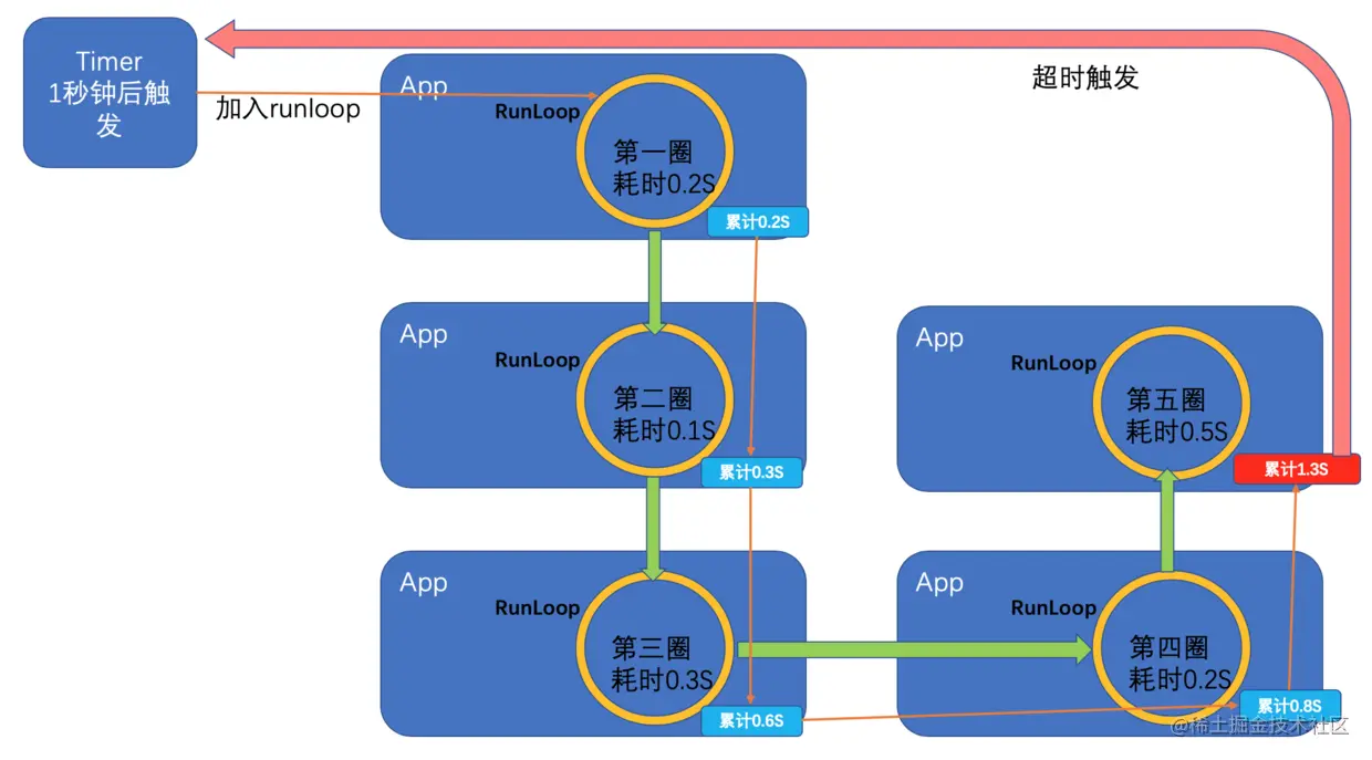 NSTimer不准时情况